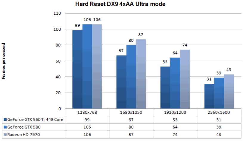 Производительность Radeon HD 7970